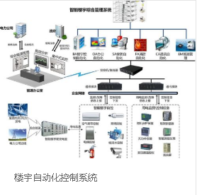 楼宇自动化控制系统（张家港百事通网络）