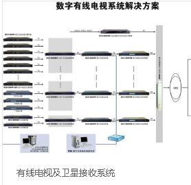 有线电视系统（张家港百事通网络）