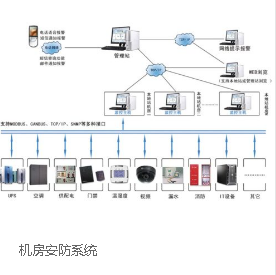 机房安防系统（张家港百事通网络）