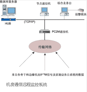 机房通信远程监控系统（张家港百事通网络）