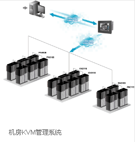 机房KVM管理系统（张家港百事通网络）
