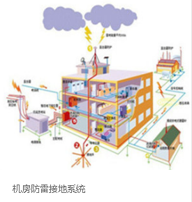 机房防雷接地系统（张家港百事通网络）